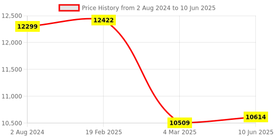 robu.in Waveshare USB AVR JTAGICE XPII, AVR Programmers & Debuggers Price History Graph from 2 Aug 2024 to 10 Jun 2025