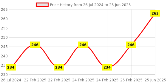 robu.in Waveshare USB HDMI Adapter for CM4-IO-BASE, Adapting FFC Connector To Standard Connector Price History Graph from 26 Jul 2024 to 25 Jun 2025