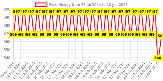 robu.in Waveshare USB HUB HAT (B) for Raspberry Pi Series with 4x USB 2.0 Ports Price History Graph from 26 Jul 2024 to 10 Jun 2025
