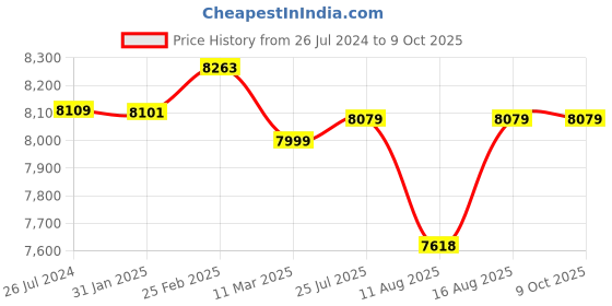 robu.in Waveshare USB to CAN Adapter, Dual-Channel CAN Analyzer, Industrial Isolation Price History Graph from 26 Jul 2024 to 9 Oct 2025