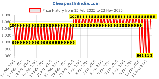 robu.in Waveshare Industrial USB To RS232 Serial Adapter Cable, USB Type A To DB9 Female Port, Original FT232RL Chip, Cable Length 1.5m Price History Graph from 13 Feb 2025 to 23 Nov 2025