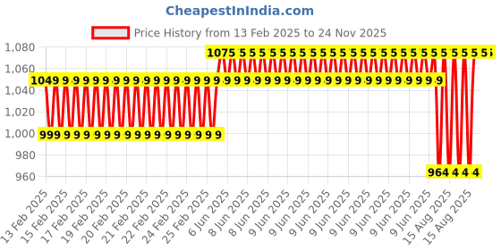 robu.in Waveshare Industrial USB To RS232 Serial Adapter Cable, USB Type A To DB9 Male Port, Original FT232RL Chip, Cable Length 1.5m Price History Graph from 13 Feb 2025 to 24 Nov 2025