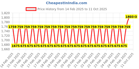 robu.in Waveshare USB to RS232/485 Industrial Grade Isolated Converter, Onboard Original FT232RNL Chip, Multiple Protection Price History Graph from 14 Feb 2025 to 11 Oct 2025