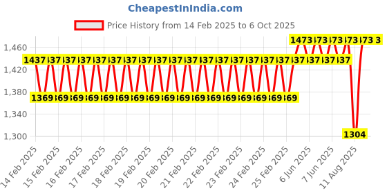 robu.in Waveshare USB to RS232/485 Serial Converter, Onboard Original FT232RNL Chip Price History Graph from 14 Feb 2025 to 5 Oct 2025