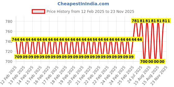 robu.in Waveshare Industrial USB TO TTL (C) 6pin Serial Cable, Original FT232RNL Chip, Multi Protection Circuits, Multi Systems Support, With Hardware Flow Control Price History Graph from 12 Feb 2025 to 23 Nov 2025