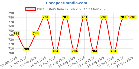 robu.in Waveshare Industrial USB TO TTL (D) Serial Cable, Original FT232RNL Chip, Multi Protection Circuits, Multi Systems Support, Suitable For Raspberry Pi 5 Serial Port Debugging Price History Graph from 12 Feb 2025 to 23 Nov 2025