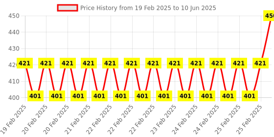 robu.in Waveshare USB To UART Debugger Module for Raspberry Pi 5, Type-A Port, Onboard UART Connector, High Baud Rate Transmission Price History Graph from 19 Feb 2025 to 10 Jun 2025
