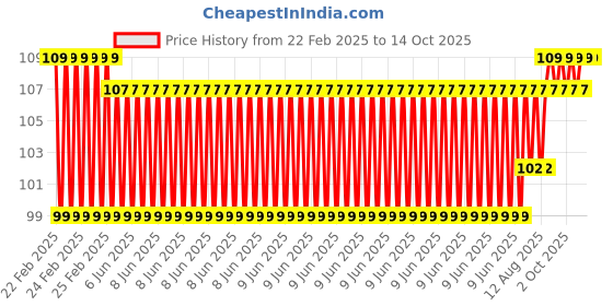 robu.in Waveshare USB Type-C Male To USB-A Female Adapter Price History Graph from 22 Feb 2025 to 13 Oct 2025