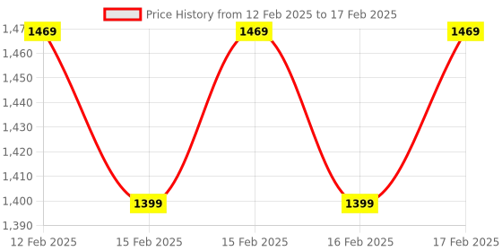 robu.in Waveshare VL53L1X ToF Distance Ranging Sensor Ranging up to 4m Price History Graph from 12 Feb 2025 to 17 Feb 2025