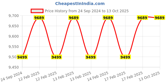 robu.in Waveshare WAVE ROVER Flexible And Expandable 4WD Mobile Robot Chassis, Full Metal Body Price History Graph from 24 Sep 2024 to 13 Oct 2025