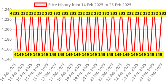 robu.in Waveshare WIFI6 Dual ETH Base Board/Mini-Computer Designed for Raspberry Pi Compute Module 4 Price History Graph from 14 Feb 2025 to 25 Feb 2025