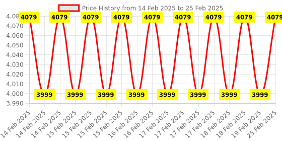 robu.in Waveshare XNUCLEO-F103RB, Improved STM32 NUCLEO Board Price History Graph from 14 Feb 2025 to 25 Feb 2025