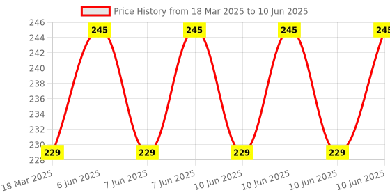 robu.in WD-40® Multi-Use Product Original (170g) Price History Graph from 18 Mar 2025 to 10 Jun 2025
