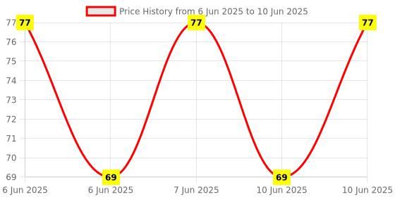 robu.in WD-40® Multi-Use Product Original (32g) Price History Graph from 6 Jun 2025 to 10 Jun 2025