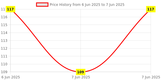 robu.in WD-40® Multi-Use Product Original (63.8g) Price History Graph from 6 Jun 2025 to 7 Jun 2025