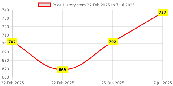 robu.in WeAct Studio 1.54 Inch Epaper Display Screen Module SPI Black-White Price History Graph from 22 Feb 2025 to 7 Jul 2025