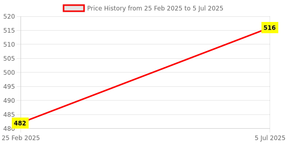 robu.in WeAct Studio BlackPill STM32F411CEU6 F411 25M HSE Core Learning Board Micropython Development Price History Graph from 25 Feb 2025 to 5 Jul 2025