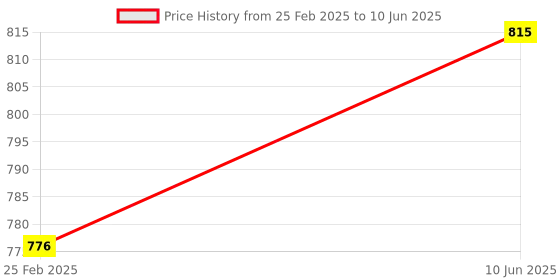 robu.in WeAct Studio BLE 5.0 Mesh Development Board Bluetooth-compatible WiFi ESP32S3-B-N16R8 Wireless Module Micropython Price History Graph from 25 Feb 2025 to 10 Jun 2025