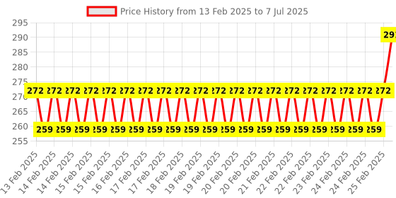 robu.in WeAct Studio CH32V203C8T6 RISC-V Low Power Core Demo Board Price History Graph from 13 Feb 2025 to 7 Jul 2025