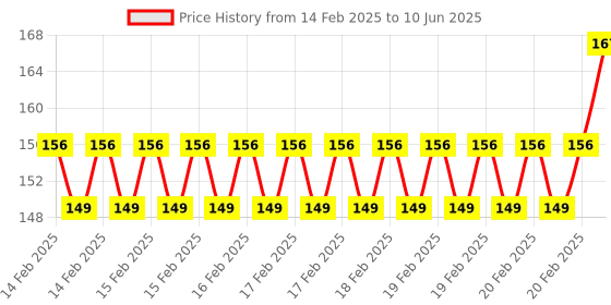 robu.in WeAct Studio CH32X035F8U6 CH32X035F8 CH32X035 CH32 USB PD Core Board Demo Board QingKe RISC-V Core Board Price History Graph from 14 Feb 2025 to 10 Jun 2025