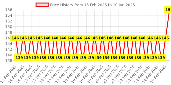 robu.in WeAct Studio CH552T Mini Core Board Learning Development WCH MCS51 DIP20 TSSOP20 Price History Graph from 13 Feb 2025 to 10 Jun 2025