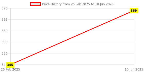 robu.in WeAct Studio ESP32 Development Board ESP32-C3FH4 Wireless WiFi Bluetooth-compatible Module Micropython Price History Graph from 25 Feb 2025 to 10 Jun 2025