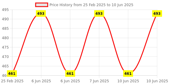 robu.in WeAct Studio ESP32 Development Board TYPE-C CH340K WiFi+Bluetooth Dual Core ESP32-DOWD-V3 Price History Graph from 25 Feb 2025 to 10 Jun 2025