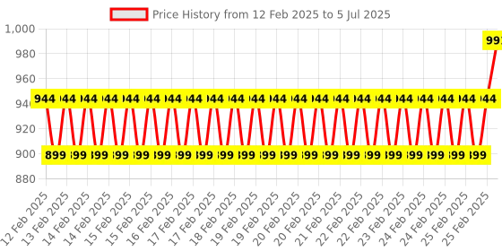 robu.in WeAct Studio ESP32-S3-DevKitC-1 ESP32-S3 WiFi Bluetooth-compatible BLE 5.0 Mesh Development Board ESP32 Wireless Module Micropython Price History Graph from 12 Feb 2025 to 5 Jul 2025
