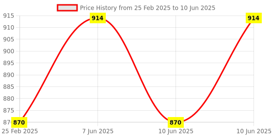 robu.in WeAct Studio ESP32H2-N4-A Development Board Support Thread Zigbee Bluetooth5 Bluetooth Mesh Replacement ESP32-H2-DevKitM-1 Price History Graph from 25 Feb 2025 to 10 Jun 2025