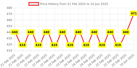 robu.in WeAct Studio Learning Board Demo Board Ardiuno AT32F403ACGU7 BlackPill Core Price History Graph from 21 Feb 2025 to 10 Jun 2025