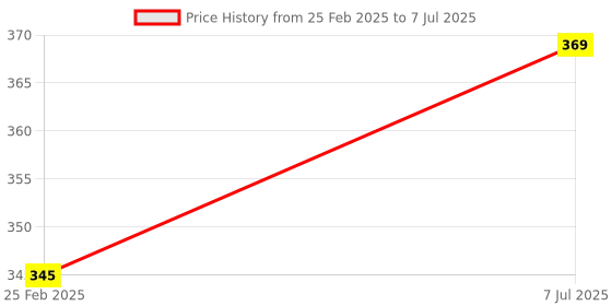 robu.in WeAct Studio Mini Debugger DAPLink STLink V2.1 SWD SWO USB To Uart Module Price History Graph from 25 Feb 2025 to 7 Jul 2025