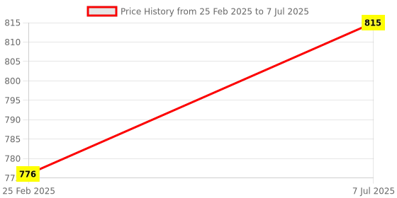 robu.in WeAct Studio RA4M1 Renesas R7FA4M1AB3CFM Core Demo Board #AA0 R7FA4M1-3.3V IO R7FA4M1AB3CFM Price History Graph from 25 Feb 2025 to 7 Jul 2025