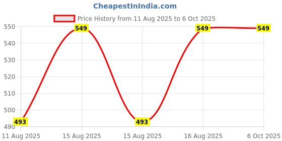 robu.in WeAct Studio RP2350A_V10 all pin out Raspberry Pi RP2350 RISC-V Hazard3 520KByte SRAM 16MByte QSPI Flash Price History Graph from 11 Aug 2025 to 5 Oct 2025