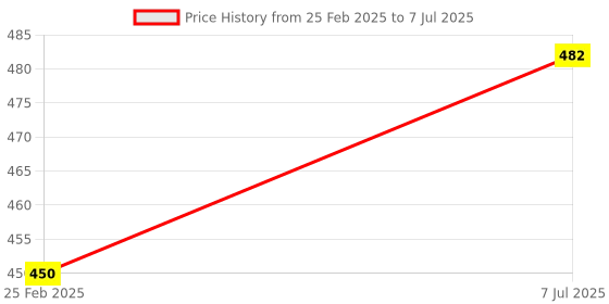 robu.in WeAct Studio STLink-STM32 Mini Debugger DAPLink STLink SWD SWO USB To Uart Module Price History Graph from 25 Feb 2025 to 7 Jul 2025