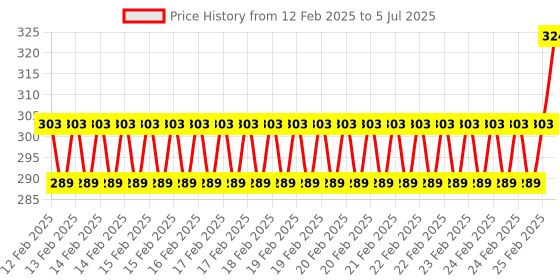 robu.in WeAct Studio STM32F103C8T6 Bluepill Plus ARM STM32 Minimum System Development Board Module Price History Graph from 12 Feb 2025 to 5 Jul 2025