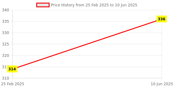 robu.in WeAct Studio STM32F103CBT6 Bluepill Plus ARM STM32 Minimum System Development Board Module Price History Graph from 25 Feb 2025 to 10 Jun 2025
