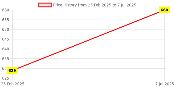 robu.in WeAct Studio STM32F412RET6 Micropython Demo Board Price History Graph from 25 Feb 2025 to 7 Jul 2025