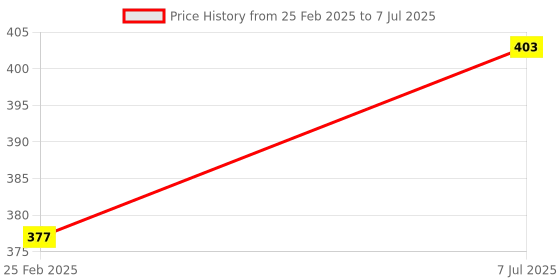 robu.in WeAct Studio STM32G0B1CBT6 Core Demo Board Price History Graph from 25 Feb 2025 to 7 Jul 2025