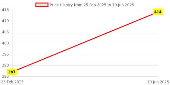 robu.in WeAct Studio STM32G431CBU6 Core Demo Board Price History Graph from 25 Feb 2025 to 10 Jun 2025