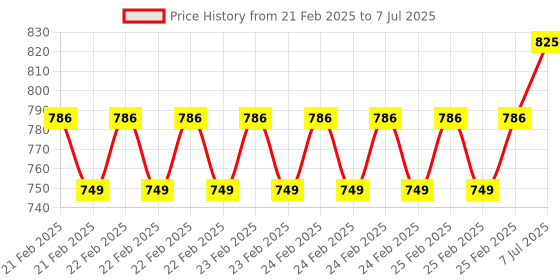 robu.in WeAct Studio STM32H562RGT6 STM32H562RG STM32H562 STM32H5 STM32 Core Board Demo Board Price History Graph from 21 Feb 2025 to 7 Jul 2025