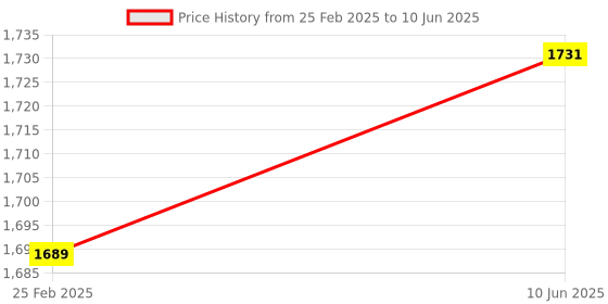 robu.in WeAct Studio STM32H750VBT6-LCD Demo Board, Core Development Board Price History Graph from 25 Feb 2025 to 10 Jun 2025