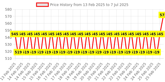 robu.in WeAct Studio STM32WB55CGU6 BLE-5.4 802.15.4 Zigbee Thread Matter USB AES-256 Core Demo Board Price History Graph from 13 Feb 2025 to 7 Jul 2025