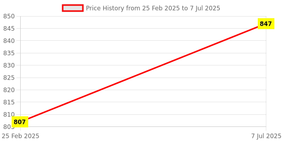 robu.in WeAct Studio USB Logic Analyzer DLA Mini 24Mhz 8ch Channels Hardware Debug Tool 5V MCU ARM FPGA Debugger Price History Graph from 25 Feb 2025 to 7 Jul 2025