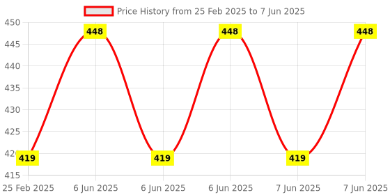 robu.in WeAct Studio USB To RS485 485 Converter Module RS485BUS Analyzer 1KΩ 120Ω Switch High Reliability Industrial Price History Graph from 25 Feb 2025 to 7 Jun 2025