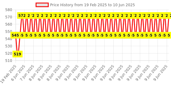 robu.in WeAct Studio Wch.Link.W 2.4G Dual Mode Emulation Debugger RISC-V Architecture MCU SWD/JTAG Interface ARM Chip Downloader Price History Graph from 19 Feb 2025 to 10 Jun 2025