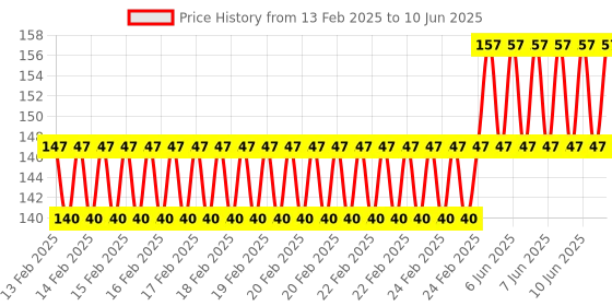 robu.in Weighing Load Cell Sensor 1Kg for Electronic Kitchen Scale YZC-131 With Wires Price History Graph from 13 Feb 2025 to 10 Jun 2025