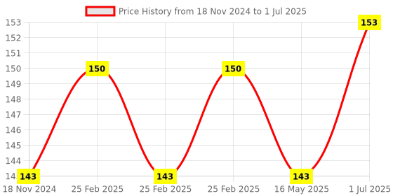 robu.in Weighing Load Cell Sensor 3KG For Electronic Kitchen Scale YZC-131 With Wires Price History Graph from 18 Nov 2024 to 1 Jul 2025