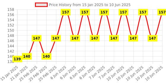 robu.in Weighing Load Cell Sensor 5kg YZC-131 With Wires Price History Graph from 15 Jan 2025 to 10 Jun 2025