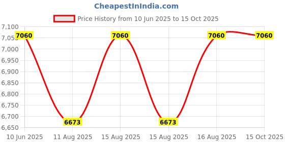 robu.in WELLER ESD MATTE BLAU 900X600 Price History Graph from 10 Jun 2025 to 14 Oct 2025