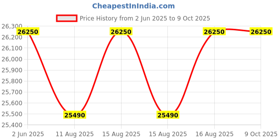 robu.in Weller WT 1012 Soldering Station Set, 95W with soldering iron WSP 80 Price History Graph from 2 Jun 2025 to 8 Oct 2025